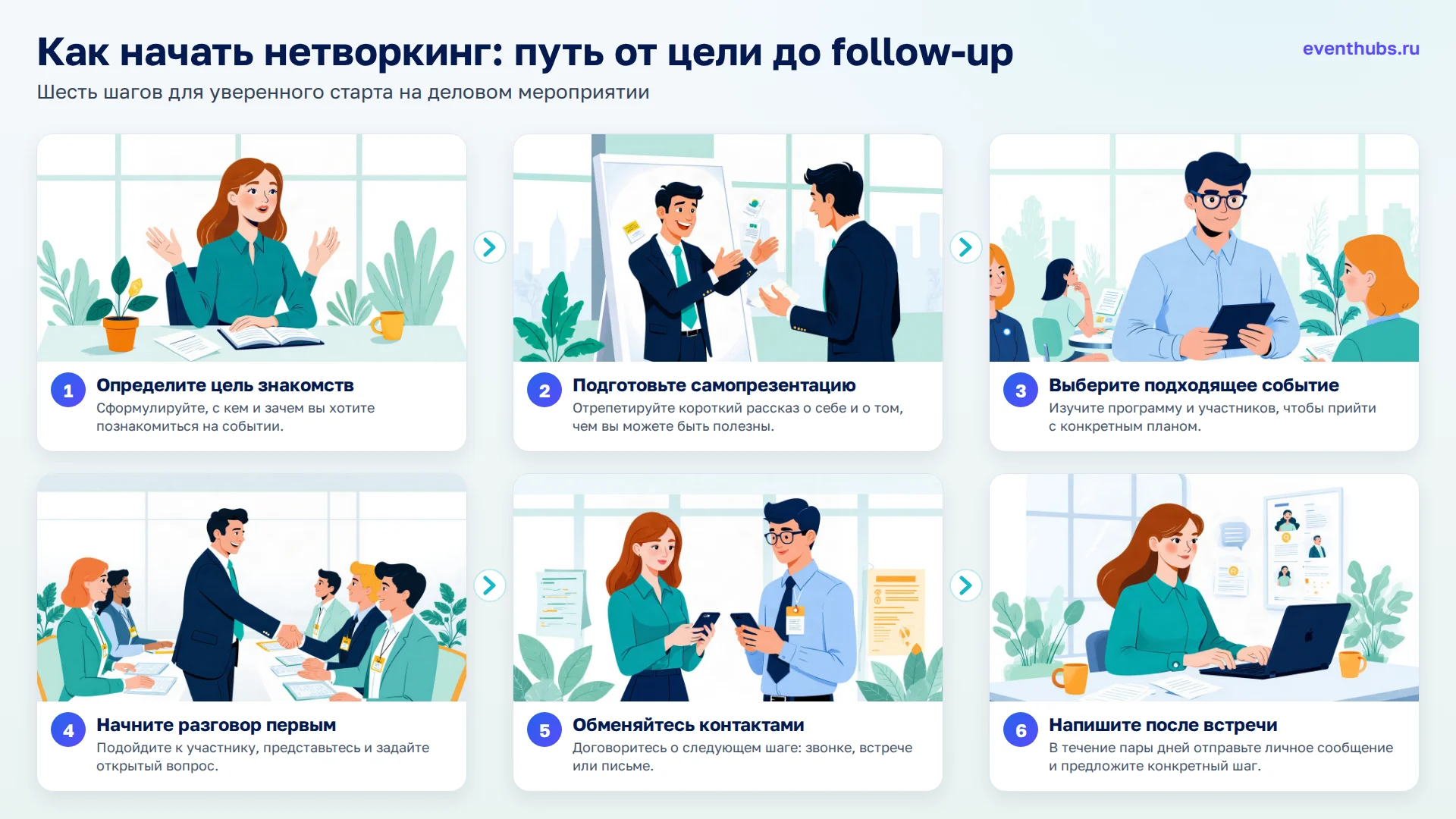 Как начать нетворкинг: путь от цели до follow-up: 1. Определите цель знакомств; 2. Подготовьте самопрезентацию; 3. Выберите подходящее событие; 4. Начните разговор первым; 5. Обменяйтесь контактами; 6. Напишите после встречи