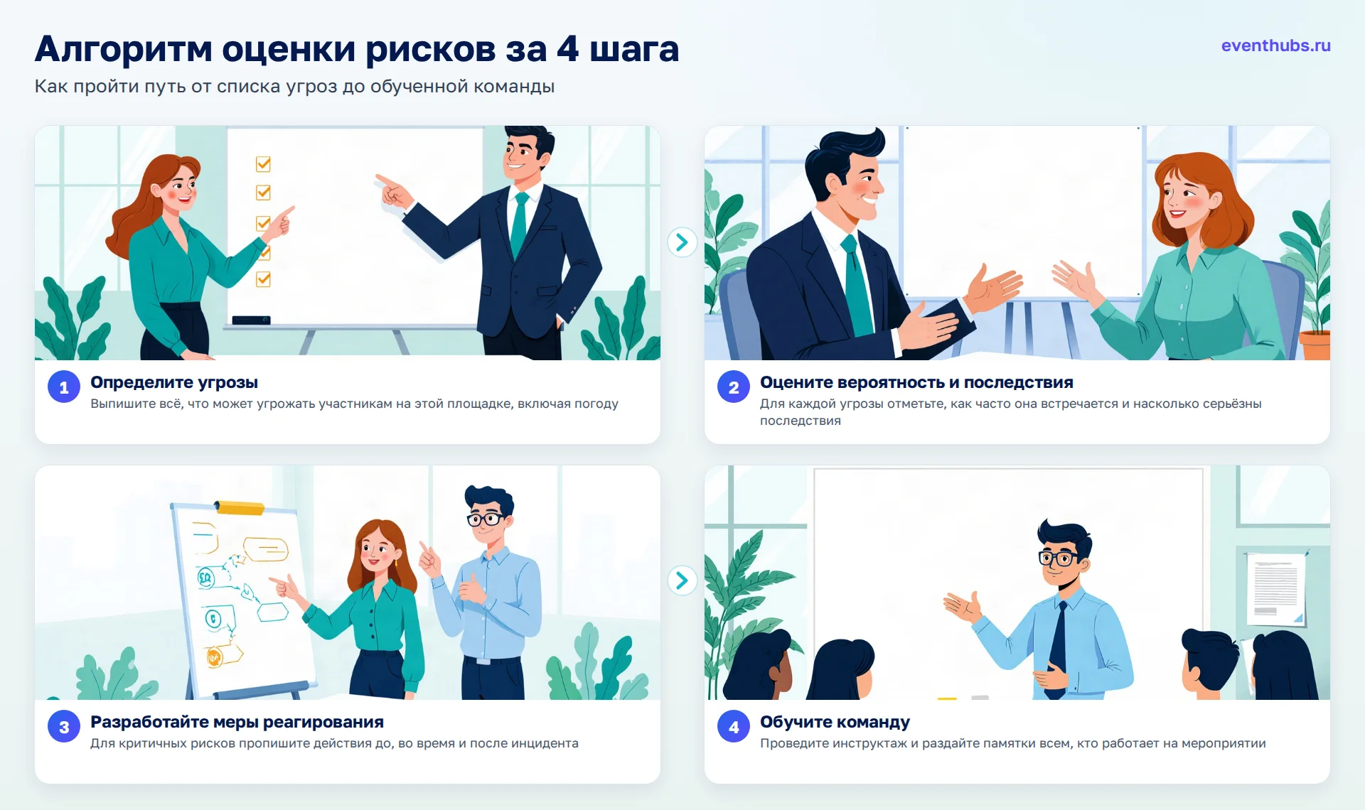 Алгоритм оценки рисков за 4 шага: 1. Определите угрозы; 2. Оцените вероятность и последствия; 3. Разработайте меры реагирования; 4. Обучите команду