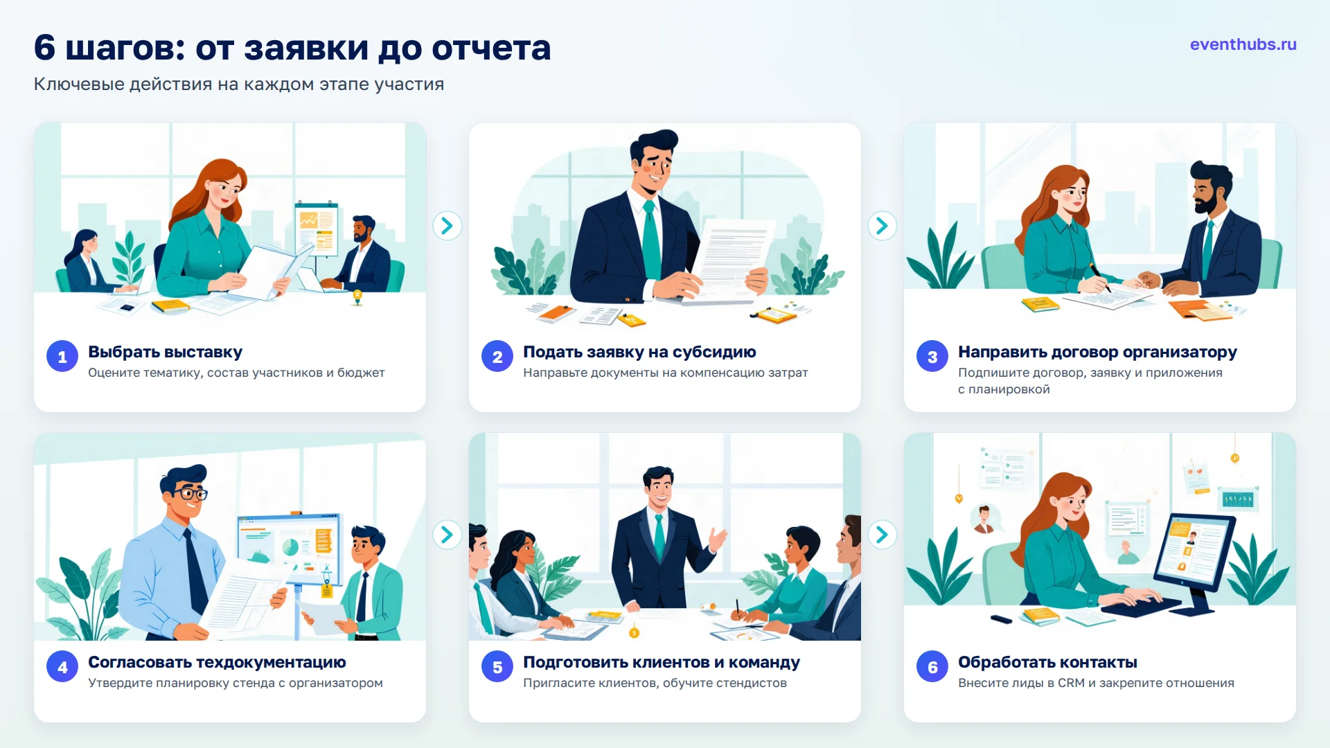 6 шагов: от заявки до отчета: 1. Выбрать выставку; 2. Подать заявку на субсидию; 3. Направить договор организатору; 4. Согласовать техдокументацию; 5. Подготовить клиентов и команду; 6. Обработать контакты