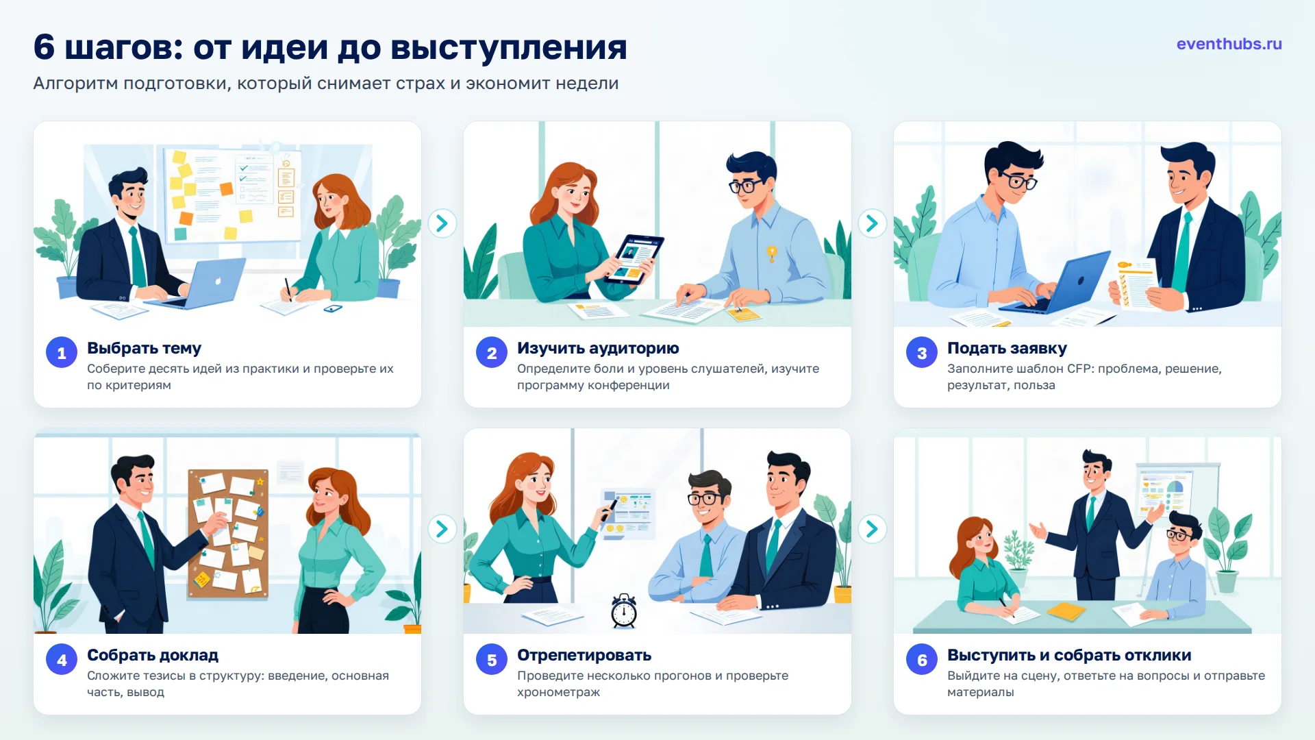 6 шагов: от идеи до выступления: 1. Выбрать тему; 2. Изучить аудиторию; 3. Подать заявку; 4. Собрать доклад; 5. Отрепетировать; 6. Выступить и собрать отклики