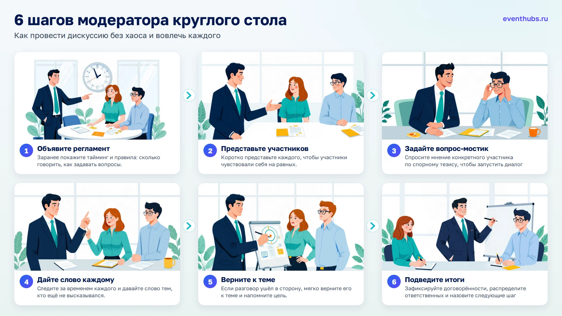 6 шагов модератора круглого стола: 1. Объявите регламент; 2. Представьте участников; 3. Задайте вопрос-мостик; 4. Дайте слово каждому; 5. Верните к теме; 6. Подведите итоги