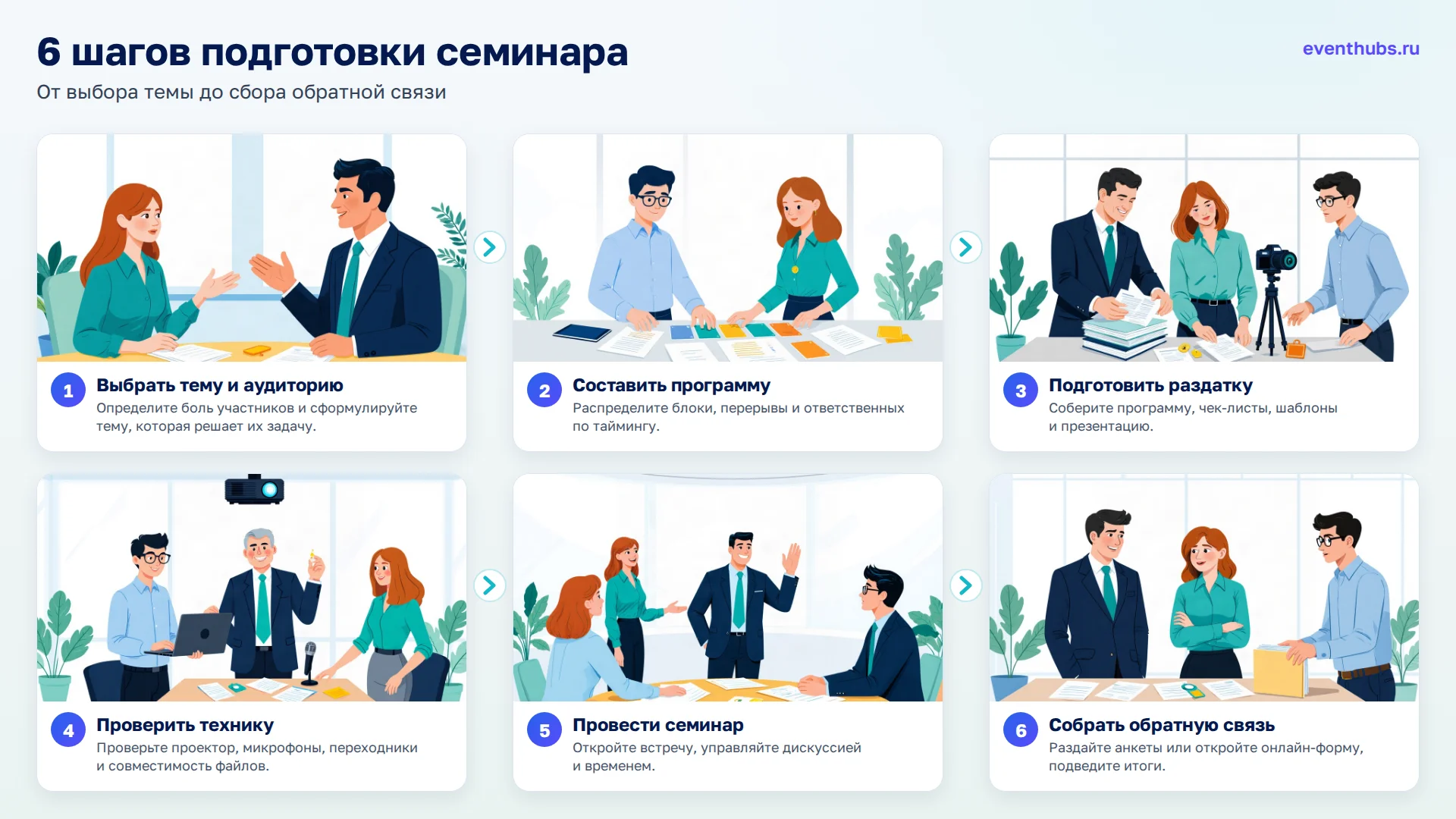 6 шагов подготовки семинара: 1. Выбрать тему и аудиторию; 2. Составить программу; 3. Подготовить раздатку; 4. Проверить технику; 5. Провести семинар; 6. Собрать обратную связь