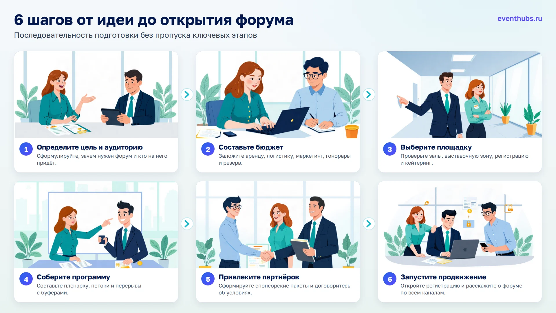 6 шагов от идеи до открытия форума: 1. Определите цель и аудиторию; 2. Составьте бюджет; 3. Выберите площадку; 4. Соберите программу; 5. Привлеките партнёров; 6. Запустите продвижение