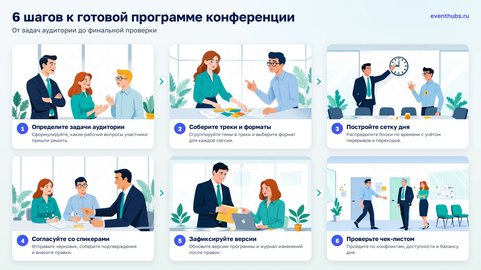 6 шагов к готовой программе конференции: 1. Определите задачи аудитории; 2. Соберите треки и форматы; 3. Постройте сетку дня; 4. Согласуйте со спикерами; 5. Зафиксируйте версии; 6. Проверьте чек-листом
