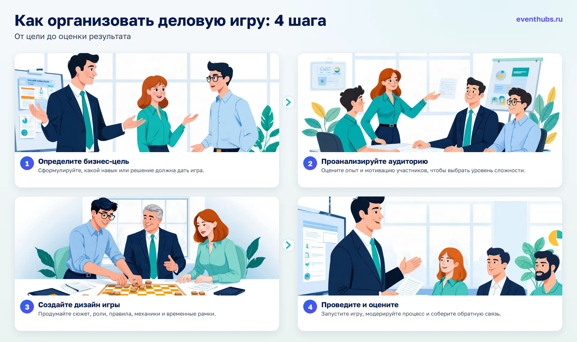 Как организовать деловую игру: 4 шага: 1. Определите бизнес-цель; 2. Проанализируйте аудиторию; 3. Создайте дизайн игры; 4. Проведите и оцените