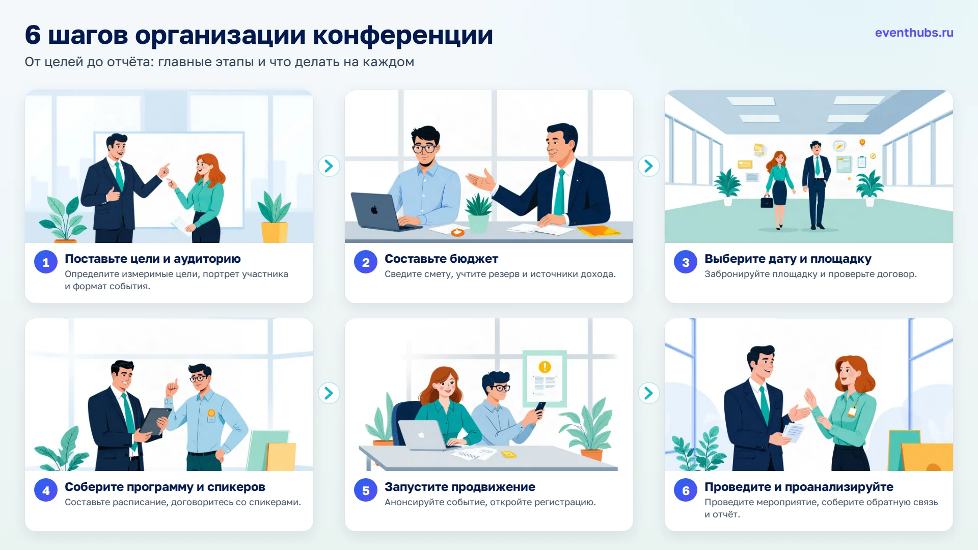 6 шагов организации конференции: 1. Поставьте цели и аудиторию; 2. Составьте бюджет; 3. Выберите дату и площадку; 4. Соберите программу и спикеров; 5. Запустите продвижение; 6. Проведите и проанализируйте