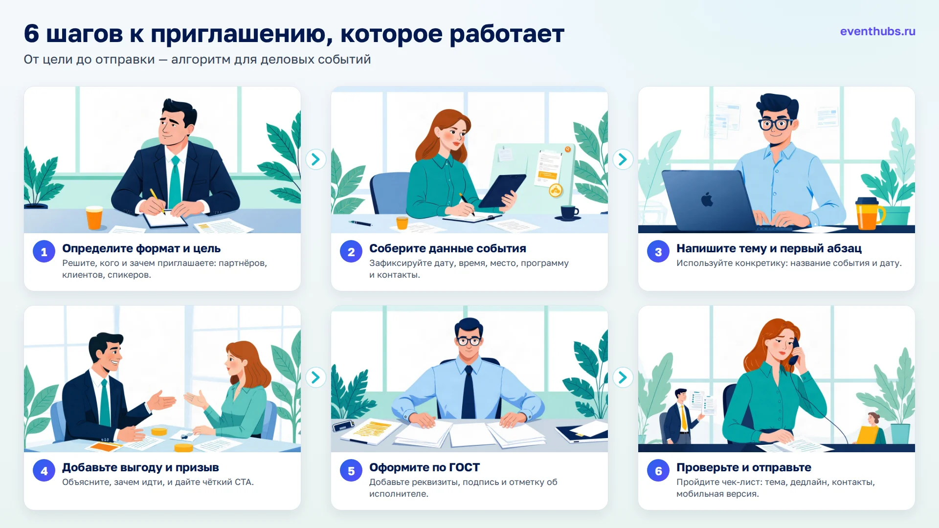 6 шагов к приглашению, которое работает: 1. Определите формат и цель; 2. Соберите данные события; 3. Напишите тему и первый абзац; 4. Добавьте выгоду и призыв; 5. Оформите по ГОСТ; 6. Проверьте и отправьте