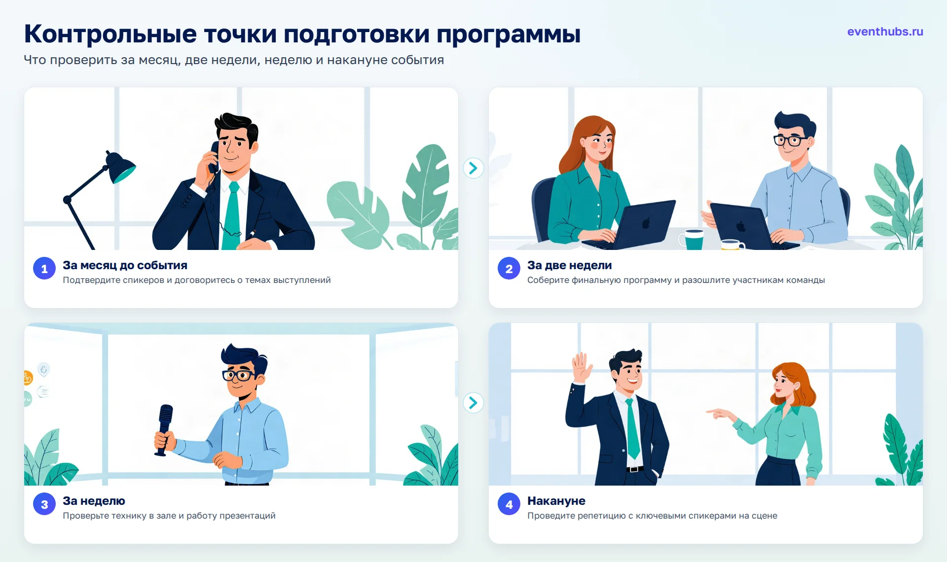Контрольные точки подготовки программы: 1. За месяц до события; 2. За две недели; 3. За неделю; 4. Накануне