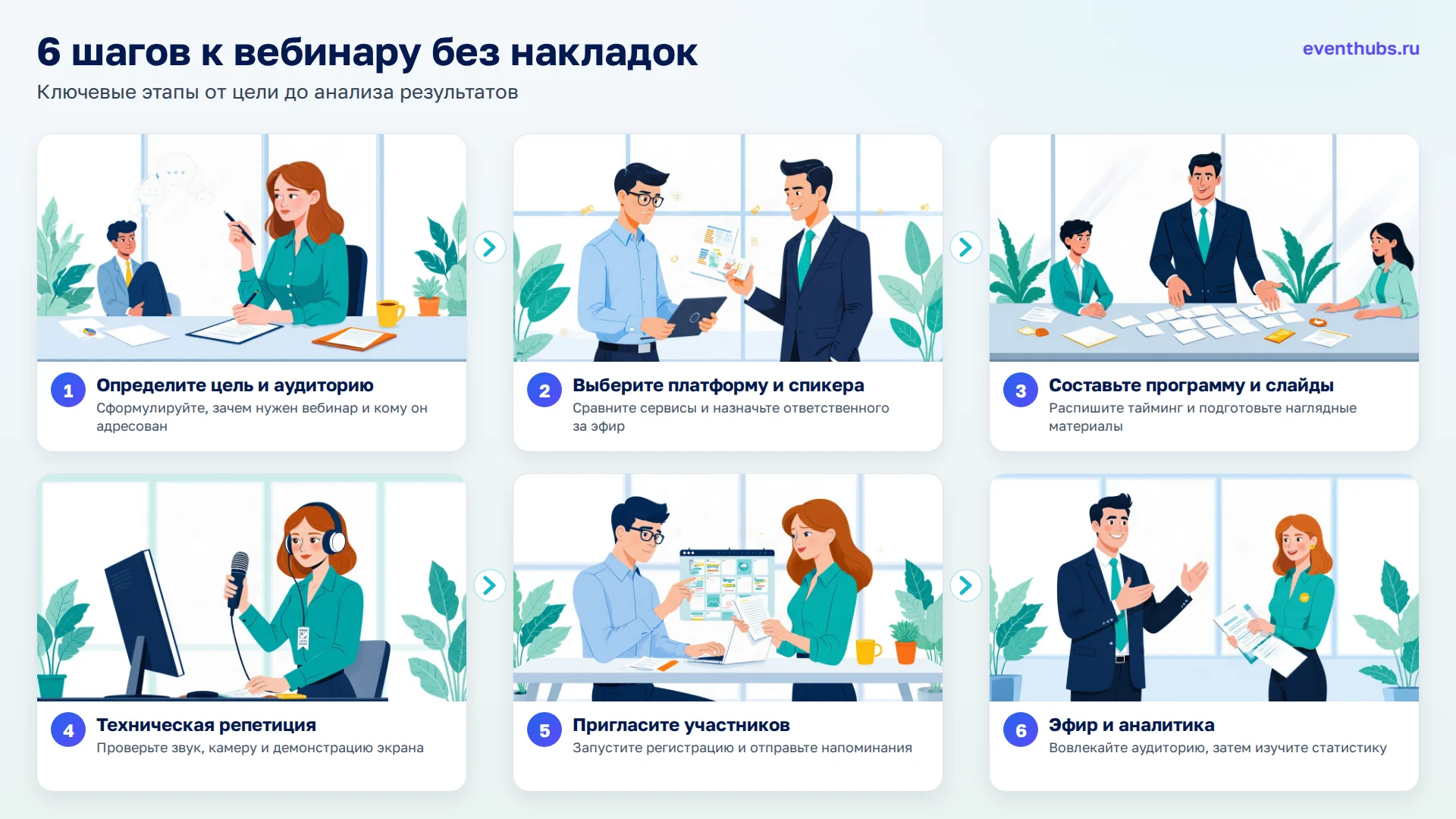 6 шагов к вебинару без накладок: 1. Определите цель и аудиторию; 2. Выберите платформу и спикера; 3. Составьте программу и слайды; 4. Техническая репетиция; 5. Пригласите участников; 6. Эфир и аналитика