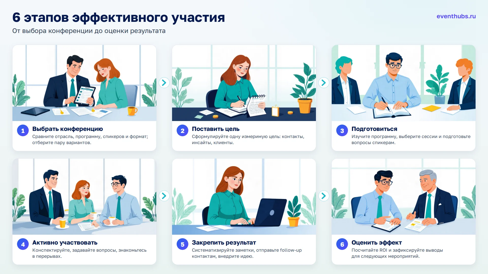 6 этапов эффективного участия: 1. Выбрать конференцию; 2. Поставить цель; 3. Подготовиться; 4. Активно участвовать; 5. Закрепить результат; 6. Оценить эффект