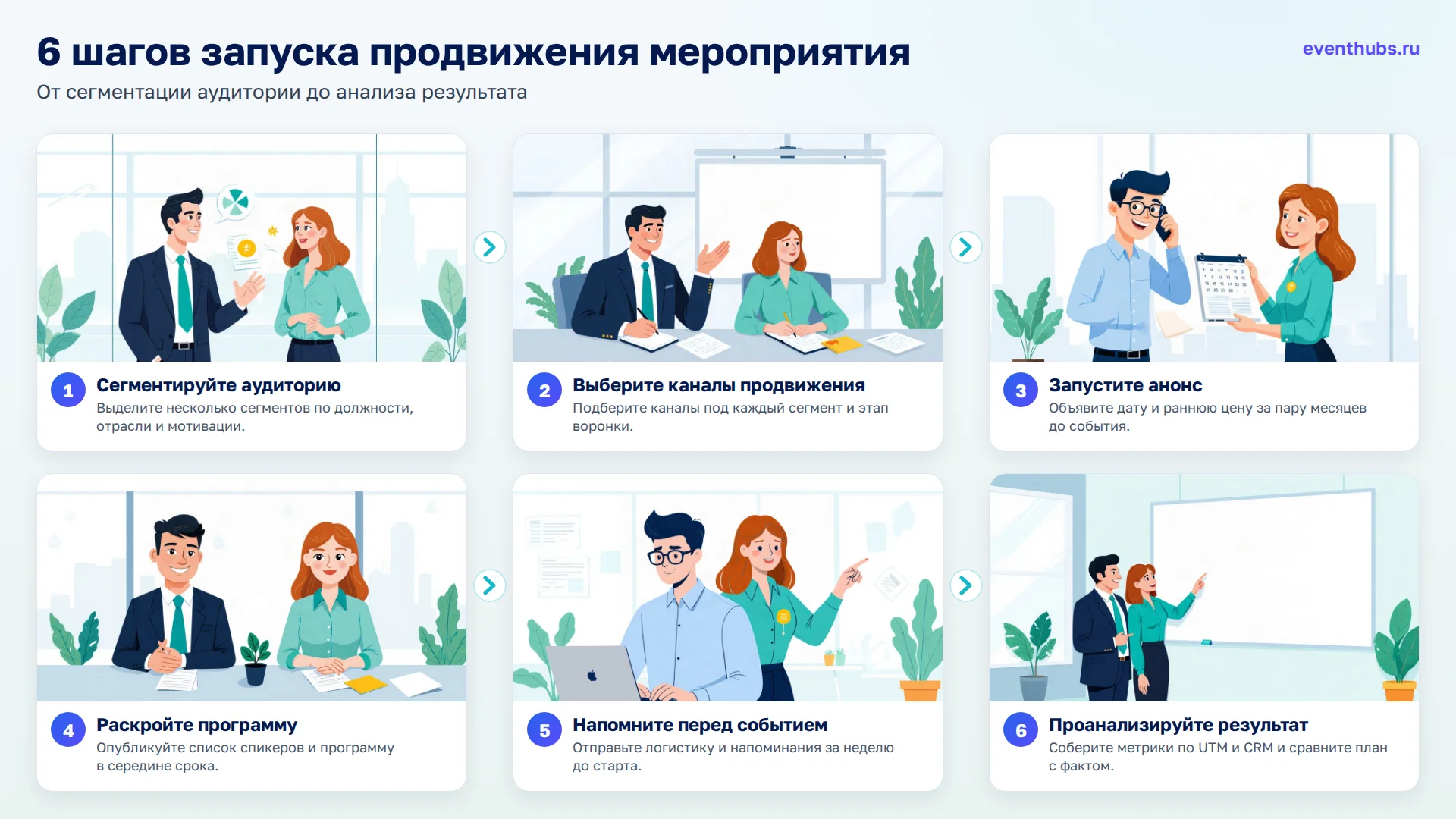 6 шагов запуска продвижения мероприятия: 1. Сегментируйте аудиторию; 2. Выберите каналы продвижения; 3. Запустите анонс; 4. Раскройте программу; 5. Напомните перед событием; 6. Проанализируйте результат