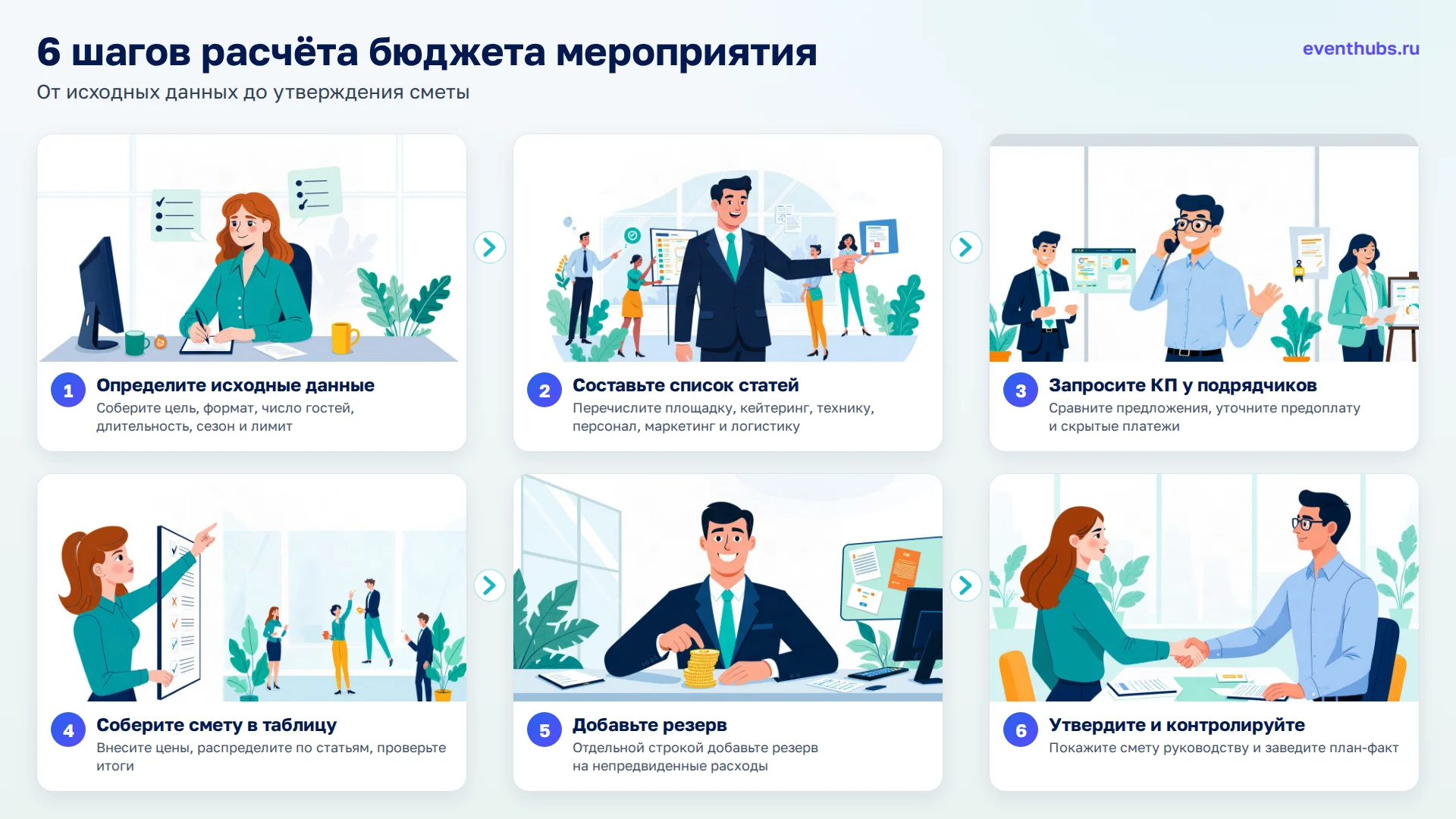 6 шагов расчёта бюджета мероприятия: 1. Определите исходные данные; 2. Составьте список статей; 3. Запросите КП у подрядчиков; 4. Соберите смету в таблицу; 5. Добавьте резерв; 6. Утвердите и контролируйте