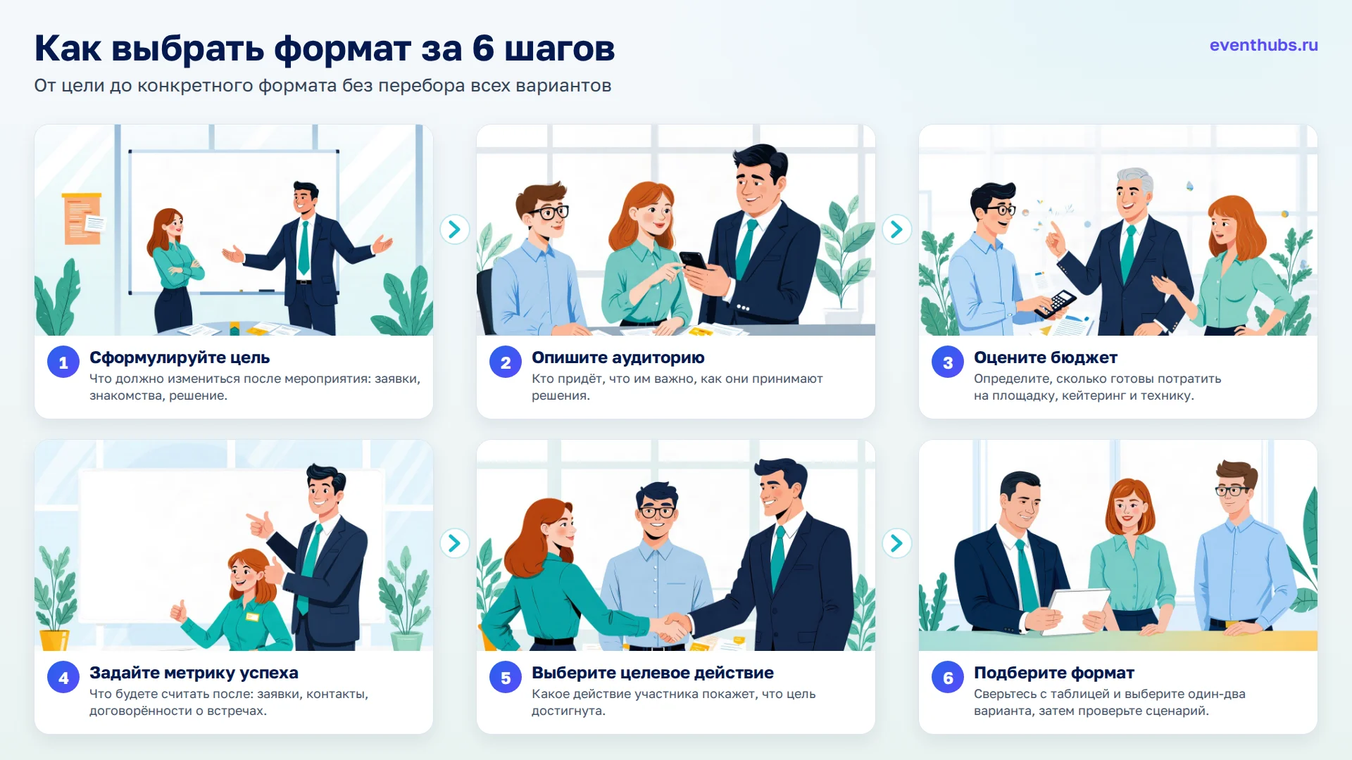 Как выбрать формат за 6 шагов: 1. Сформулируйте цель; 2. Опишите аудиторию; 3. Оцените бюджет; 4. Задайте метрику успеха; 5. Выберите целевое действие; 6. Подберите формат